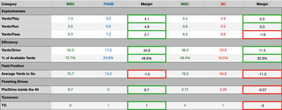 Table of Statistical Comparisons for MSU vs their past two opponents.